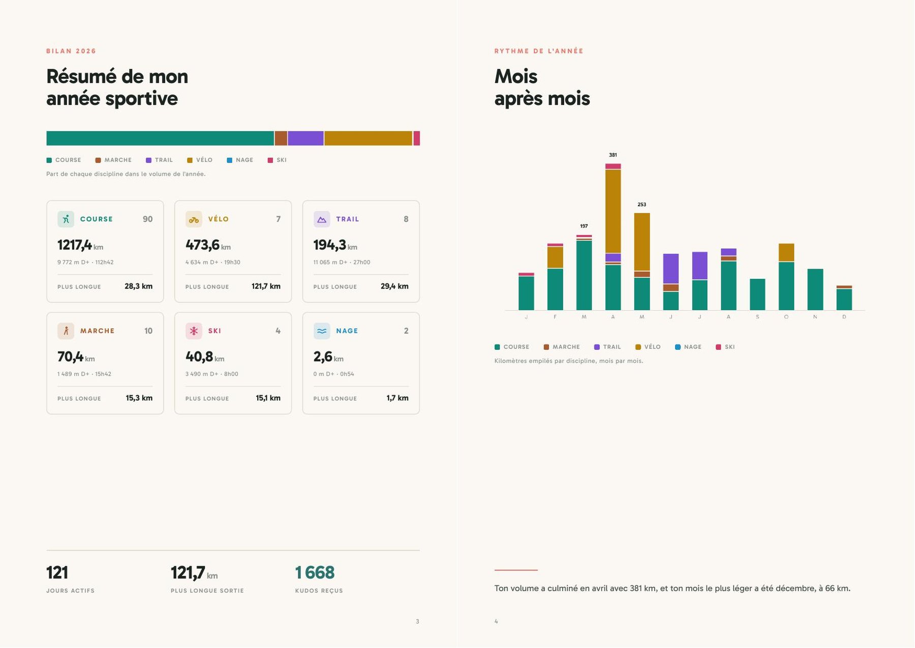 Double page du bilan annuel : chaque discipline avec ses chiffres, et le volume mois par mois
